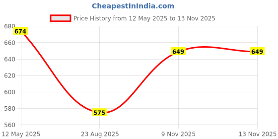 myntra.com Span Ethnic Motifs Printed Cotton Anarkali Kurta span Price History Graph from 12 May 2025 to 9 Nov 2025