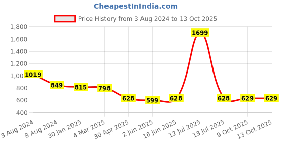 myntra.com Span Ethnic Motifs Printed Cotton Beads & Stones Kurta span Price History Graph from 3 Aug 2024 to 13 Oct 2025