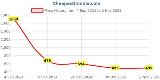myntra.com Span Ethnic Motifs Printed Gotta Patti Cotton Silk Straight Kurta span Price History Graph from 4 Sep 2024 to 1 Nov 2025