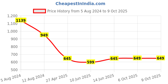 myntra.com Span Ethnic Motifs Printed hread Work Cotton A-Line Kurta span Price History Graph from 5 Aug 2024 to 9 Oct 2025