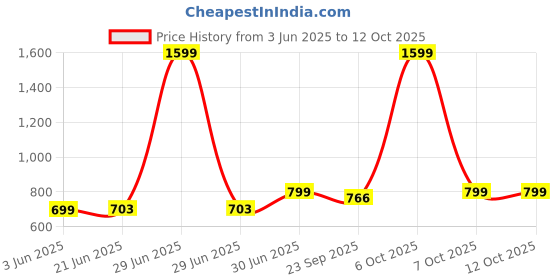 myntra.com Span Ethnic Motifs Printed Keyhole Neck Kurta span Price History Graph from 3 Jun 2025 to 12 Oct 2025