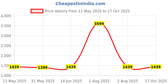 myntra.com Span Ethnic Motifs Printed Notch Neck Pure Silk Straight Kurta With Trouser And Dupatta span Price History Graph from 11 May 2025 to 16 Oct 2025