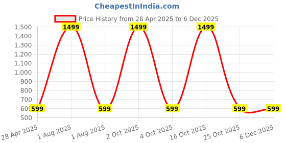 myntra.com Span Ethnic Motifs Printed Pure Cotton Kurta span Price History Graph from 28 Apr 2025 to 5 Dec 2025