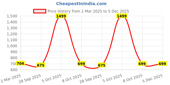 myntra.com Span Ethnic Motifs Printed Pure Cotton Kurta span Price History Graph from 2 Mar 2025 to 5 Dec 2025