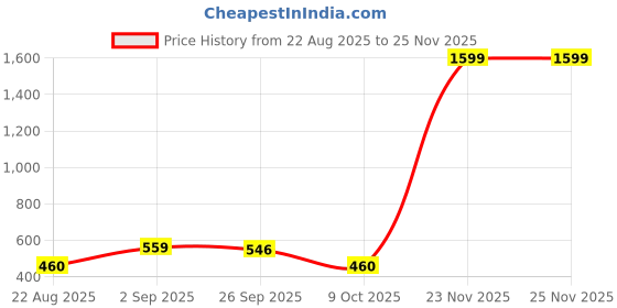 myntra.com Span Ethnic Motifs Printed Pure Cotton Kurta span Price History Graph from 22 Aug 2025 to 24 Nov 2025