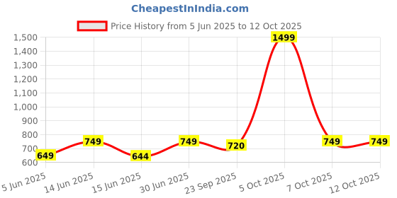 myntra.com Span Ethnic Motifs Printed Pure Cotton Kurta span Price History Graph from 5 Jun 2025 to 12 Oct 2025