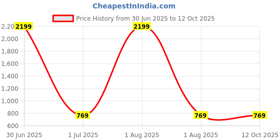 myntra.com Span Ethnic Motifs Printed Pure Cotton Kurta span Price History Graph from 30 Jun 2025 to 12 Oct 2025