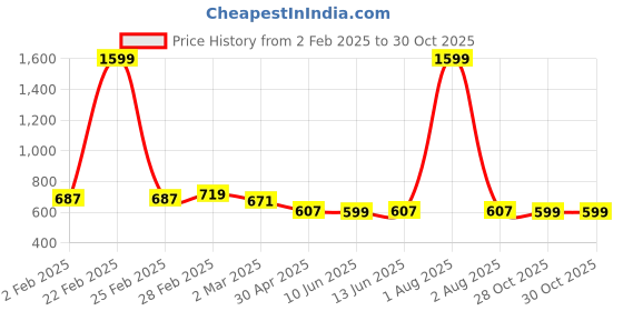 myntra.com Span Ethnic Motifs Printed Round Neck Cotton A-Line Kurta span Price History Graph from 2 Feb 2025 to 30 Oct 2025