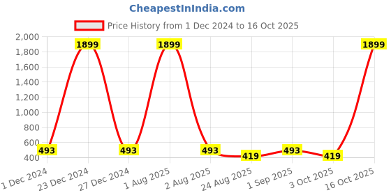 myntra.com Span  Ethnic Motifs Printed Round Neck Pleated A-Line Cotton Kurta span Price History Graph from 1 Dec 2024 to 16 Oct 2025
