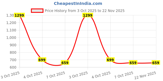 myntra.com Span Ethnic Motifs Printed Round Neck Pure Cotton Straight Kurta With Trouser span Price History Graph from 3 Oct 2025 to 21 Nov 2025
