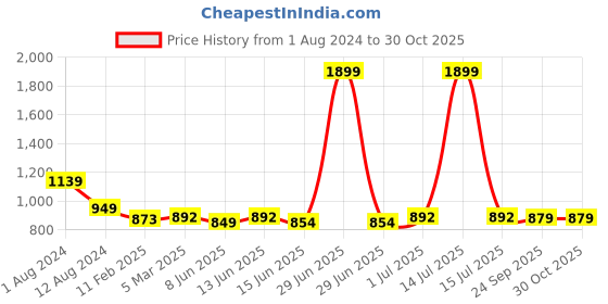 myntra.com Span Ethnic Motifs Printed Round Neck Thread Work A-Line Kurta span Price History Graph from 1 Aug 2024 to 29 Oct 2025