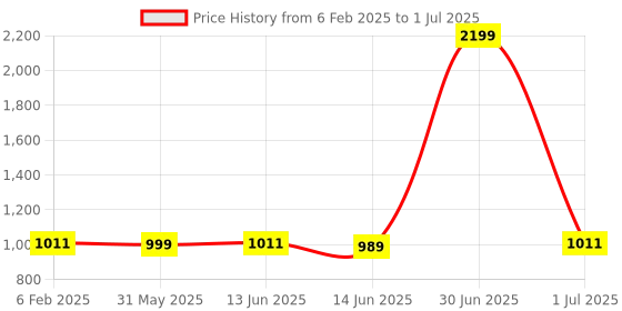 myntra.com Span Ethnic Motifs Printed Sequinned A-Line Kurta span Price History Graph from 6 Feb 2025 to 1 Jul 2025