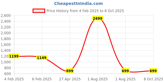 myntra.com Span Ethnic Motifs Printed Sequinned Kurta span Price History Graph from 4 Feb 2025 to 8 Oct 2025