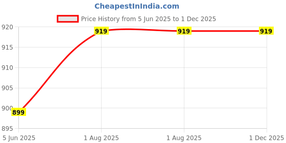 myntra.com Span Ethnic Motifs Printed Sequinned Silk Straight Kurta span Price History Graph from 5 Jun 2025 to 30 Nov 2025
