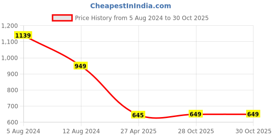 myntra.com Span Ethnic Motifs Printed Silk A-Line Kurta span Price History Graph from 5 Aug 2024 to 30 Oct 2025