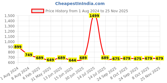 myntra.com Span Ethnic Motifs Printed Straight Kurta span Price History Graph from 1 Aug 2024 to 24 Nov 2025