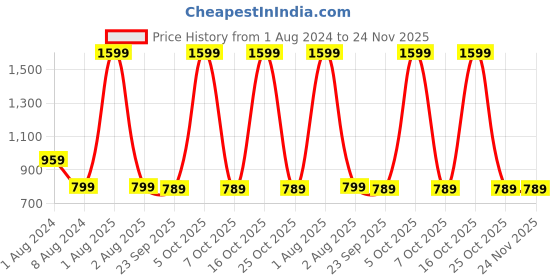 myntra.com Span Ethnic Motifs Printed Straight Kurta span Price History Graph from 1 Aug 2024 to 24 Nov 2025