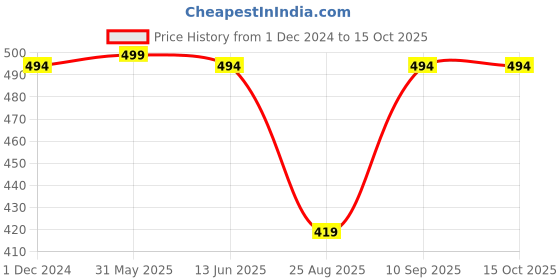 myntra.com Span Ethnic Motifs Printed Straight Kurta span Price History Graph from 1 Dec 2024 to 14 Oct 2025