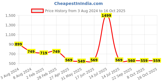 myntra.com Span Ethnic Motifs Printed Straight Kurta span Price History Graph from 3 Aug 2024 to 15 Oct 2025