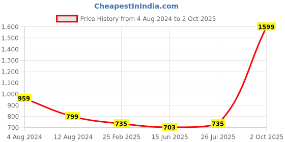 myntra.com Span Ethnic Motifs Printed Straight Kurta span Price History Graph from 4 Aug 2024 to 2 Oct 2025