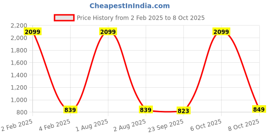 myntra.com Span Ethnic Motifs Printed Straight Kurta With Trouser span Price History Graph from 2 Feb 2025 to 8 Oct 2025