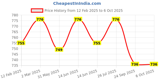 myntra.com Span Ethnic Motifs Printed Straight Kurta With Trouser span Price History Graph from 12 Feb 2025 to 5 Oct 2025