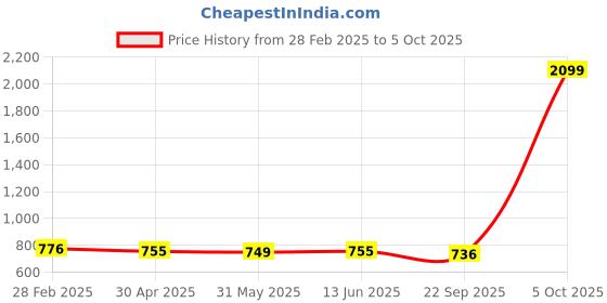 myntra.com Span Ethnic Motifs Printed Straight Kurta With Trouser span Price History Graph from 28 Feb 2025 to 5 Oct 2025