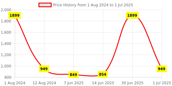 myntra.com Span Ethnic Motifs Printed Thread Work cotton A-Line Kurta span Price History Graph from 1 Aug 2024 to 1 Jul 2025