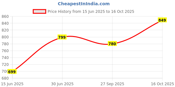 myntra.com Span Ethnic Motifs Printed Thread Work Straight Kurta span Price History Graph from 15 Jun 2025 to 16 Oct 2025