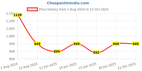 myntra.com Span Ethnic Motifs Sequinned Yoke Design A-Line Kurta span Price History Graph from 1 Aug 2024 to 12 Oct 2025