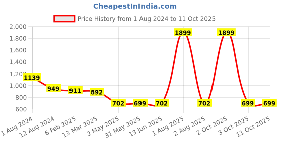 myntra.com Span Ethnic Motifs Yoke Design Round Neck Sequined Regular Silk Straight Kurta span Price History Graph from 1 Aug 2024 to 10 Oct 2025