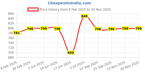 myntra.com Span Ethnic Motifs Yoke Design Sequinned Pure Silk Kurta span Price History Graph from 8 Feb 2025 to 20 Nov 2025