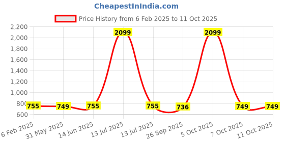 myntra.com Span Ethnic Motifs Yoke Design Straight Kurta With Trouser span Price History Graph from 6 Feb 2025 to 11 Oct 2025