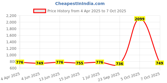 myntra.com Span Ethnic Motifs Yoke Design Straight Kurta With Trouser span Price History Graph from 4 Apr 2025 to 7 Oct 2025