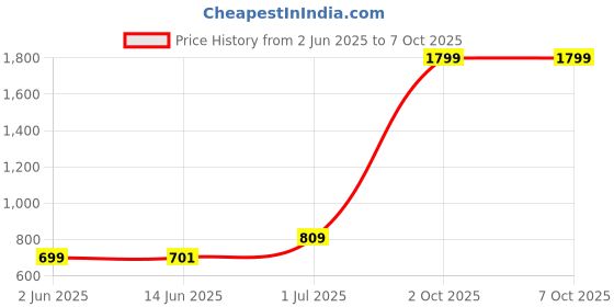 myntra.com Span Ethnic Motifs Yoke Design Thread Work Kurta span Price History Graph from 2 Jun 2025 to 7 Oct 2025