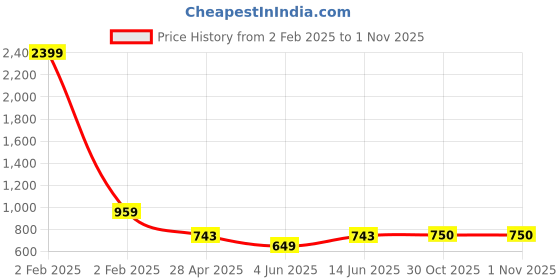 myntra.com Span Ethnic Motifs Yoke Embroidered Straight Kurta span Price History Graph from 2 Feb 2025 to 31 Oct 2025