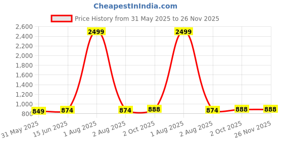 myntra.com Span Floral Embroidered Round Neck A-Line Kurta span Price History Graph from 31 May 2025 to 26 Nov 2025