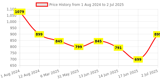 myntra.com Span Floral Embroidered Round Neck Cotton Silk Straight Kurta span Price History Graph from 1 Aug 2024 to 2 Jul 2025