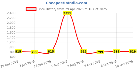 myntra.com Span Floral Embroidered Sequinned Silk A-Line Kurta span Price History Graph from 29 Apr 2025 to 16 Oct 2025
