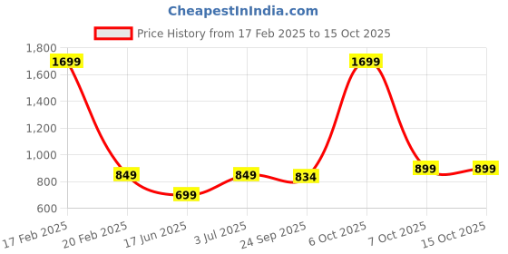 myntra.com Span Floral Embroidered Thread Work Kurta span Price History Graph from 17 Feb 2025 to 14 Oct 2025