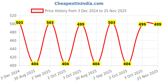myntra.com Span Floral Embroidered Thread Work Pure Cotton Kurta span Price History Graph from 3 Dec 2024 to 24 Nov 2025