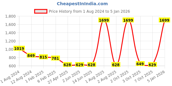 myntra.com Span Floral Prined Straight Kurta span Price History Graph from 1 Aug 2024 to 1 Jan 2026