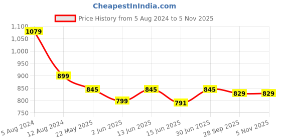 myntra.com Span Floral Printed A-Line Kurta span Price History Graph from 5 Aug 2024 to 5 Nov 2025