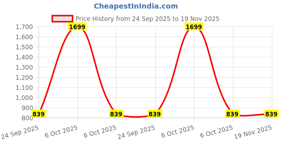 myntra.com Span Floral Printed A-Line Kurta span Price History Graph from 24 Sep 2025 to 19 Nov 2025