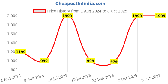 myntra.com Span Floral Printed A-Line Midi Dress span Price History Graph from 1 Aug 2024 to 4 Oct 2025