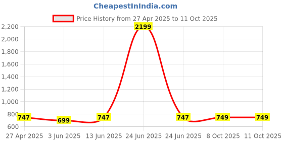 myntra.com Span Floral Printed A-Line Thread Work Three Quarter sleeves Kurta span Price History Graph from 27 Apr 2025 to 8 Oct 2025