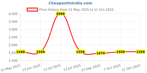 myntra.com Span Floral Printed Empire Pure Cotton Anarkali Kurta With Trouser And Dupatta span Price History Graph from 31 May 2025 to 10 Oct 2025