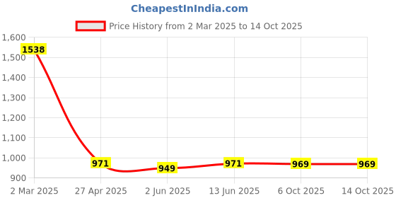 myntra.com Span Floral Printed Mandarin Collar Pure Cotton A-line Kurta With Trouser span Price History Graph from 2 Mar 2025 to 13 Oct 2025