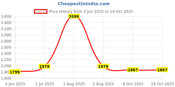 myntra.com Span Floral Printed Mandarin Collar Pure Silk Straight Kurta With Trouser span Price History Graph from 5 Jun 2025 to 18 Oct 2025