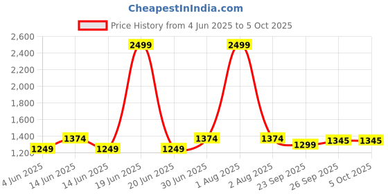 myntra.com Span Floral Printed Pure Cotton Top With Trouser span Price History Graph from 4 Jun 2025 to 4 Oct 2025